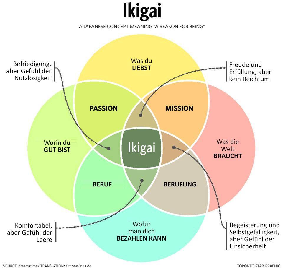 ikigai-modell